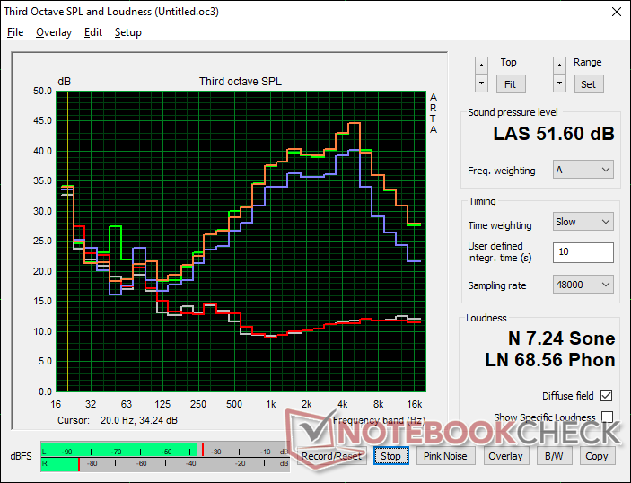 Fan noise profile (White: Background, Red: System idle, Blue: 3DMark 06, Orange: Witcher 3, Green: Prime95 stress)