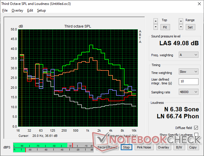 Fan noise profile (White: Background, Red: System idle, Blue: 3DMark 06, Orange: Witcher 3, Green: Prime95+FurMark stress)
