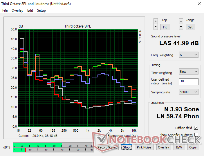 Fan noise profile (White: Background, Red: System idle, Blue: 3DMark 06, Orange: Witcher 3, Green: Prime95 stress)