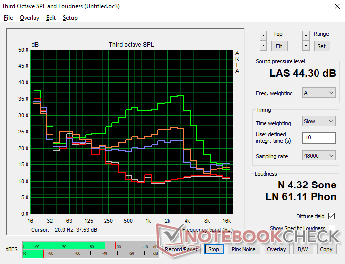 Fan noise profile (White: Background, Red: System idle, Blue: 3DMark 06, Orange: Witcher 3, Green: Prime95 stress)