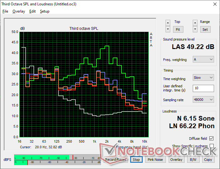 Fan noise profile (White: Background, Red: System idle, Blue: 3DMark 06, Orange: Cyberpunk 2077, Green: Prime95 stress)