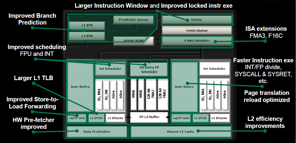 AMD A10 CPU microarchitecture