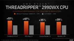 AMD Ryzen Threadripper 2990X performance in comparison with the Intel Core i9-7980XE. (Source: AMD)