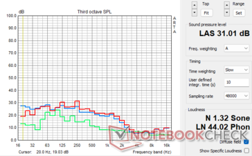 Zotac GeForce RTX 4070 AMP Airo - Fan noise profile in FurMark stress: Green - Ambient/Idle, Blue: FurMark 100% PT, Red: FurMark: 120% PT)