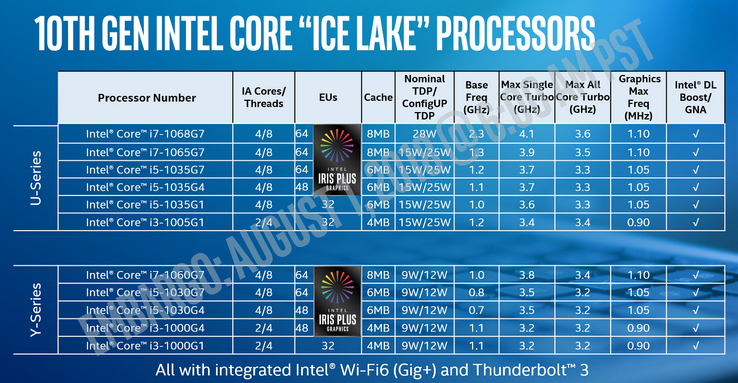 Intel's 10th gen Core Ice Lake-U and Ice Lake-Y launch lineup. We'll be focusing on just the Core i7-1065G7 with integrated Iris Plus Graphics 940 for now