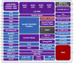 Intel Gemini Lake block diagram surfaces. (Source: CNXSoft)