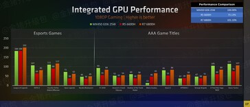 AMD Ryzen 6000 series iGPU gaming performance (image via Zhihu)