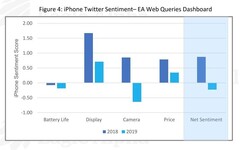 An analysis of Twitter sentiment directed at iPhones. (Source: Eagle Alpha)