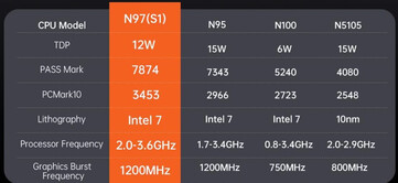 Intel N97 performance comparison (Image source: Minimachines)