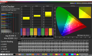 CalMAN: Colour Accuracy – sRGB target color space