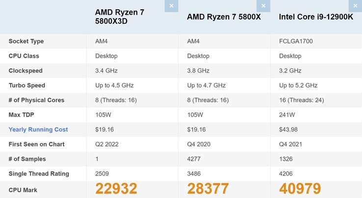 Ryzen 7 5800X3D vs Ryzen 7 5800X vs Core i9-12900K. (Image source: PassMark)