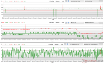 CPU and GPU clock fluctuations during The Witcher 3 stress (Balanced)