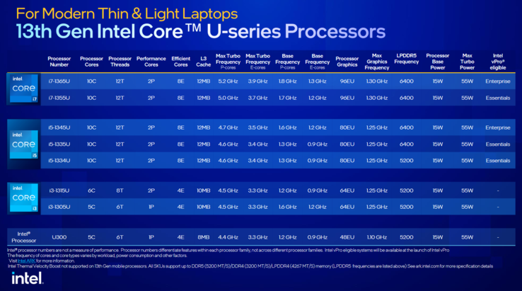 Intel Raptor Lake U specifications (image via Intel)