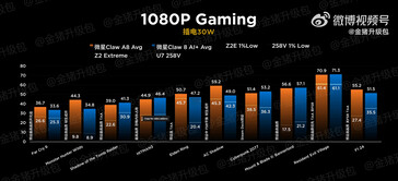 MSI Claw Z2 Extreme vs 258V at 30 W (Image source: Golden Pig Upgrade)