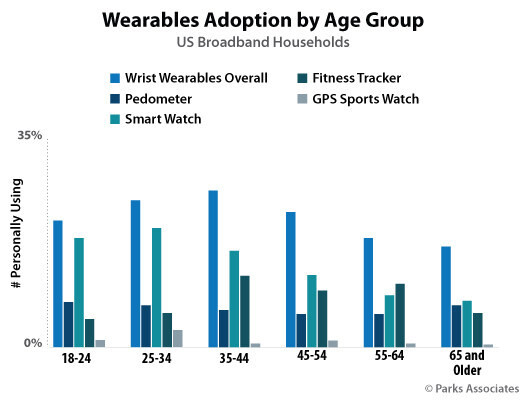 A new breakdown of wearable uptake by age. (Source: Parks Associates)