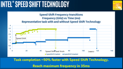 An improvement of the Speed Step technology, Speed Shift enables much faster power state transitions to increase performance and save battery life. (Source: Intel)