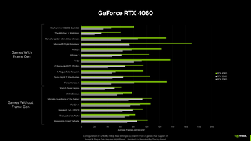 RTX 4060 - Gaming performance. (Source: Nvidia)