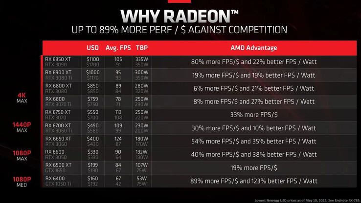AMD Radeon RX 6600 price-to-performance chart. (Source: AMD/Frank Azor)