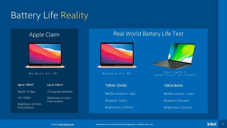 Battery Life Reality. (Image source: Intel via Tom's Hardware)