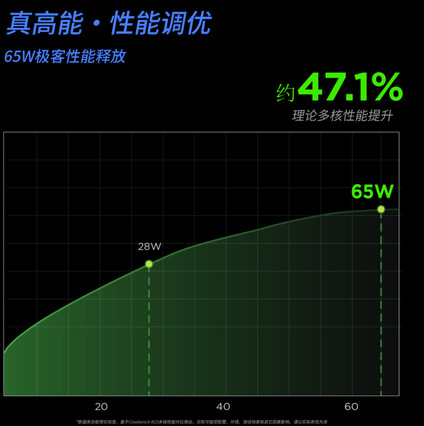 Lenovo teasing 65-watt TDP on Weibo (Image source: HXL on X)