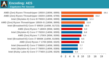 Encryption performance (more is better), image by AnandTech