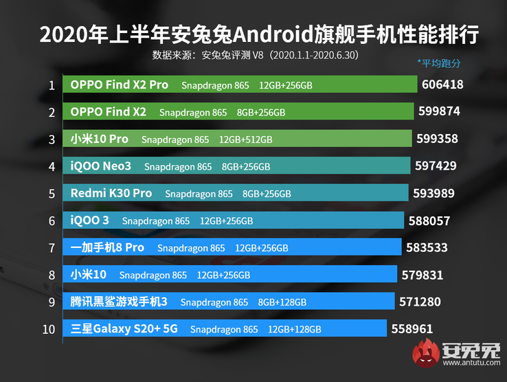 3rd, 8th: Xiaomi; 7th: OnePlus; 9th: Tencent Black Shark; 10th: Samsung. (Image source: AnTuTu)