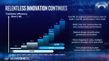 Intel 10nm++ and 7nm will be available in 2021. (Image Source: Intel)