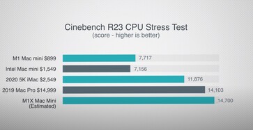 Estimated Cinebench R23. (Image source: Max Tech)