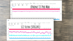 Galaxy S22 Ultra vs iPhone 13 Pro Max - Genshin Impact - Average FPS. (Source: Dame Tech on YouTube)