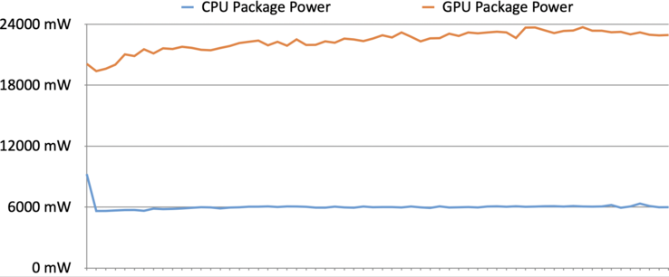 Package Power CPU & GPU Witcher 3 (1920 x 1200, Ultra-Preset, SSAO, HairWorks Off)