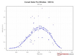 Proper PCS curve at 500 Hz polling rate and 800 DPI