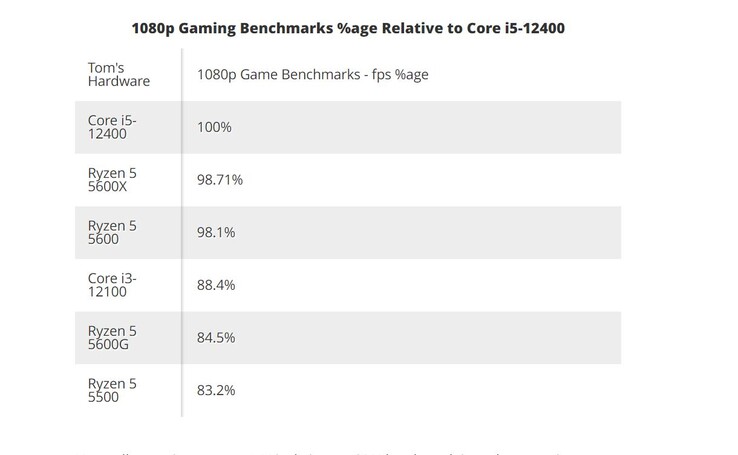 Average performance at 1080p compared to Core i5-12400. (Source: Tom's Hardware)