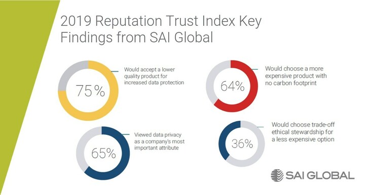 Some more findings from the new SAI Global report. (Source: SAI Global)