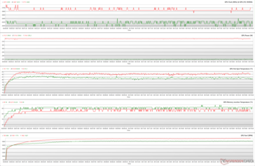 GPU parameters during FurMark stress (Performance BIOS; Green - 100% PT; Red - 110% PT)
