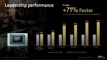 Ryzen AI 9 HX 470 vs Core Ultra 9 288V content creation performance. (Image source: AMD)