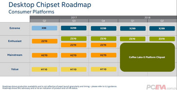 This motherboard chipset road map is color coded with the product roadmap slide. (Source: VideoCardz)