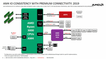AMD X570 chipset block diagram. (Source: AMD via Wccftech)