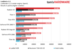 Radeon VII - LuxMark v3.1. (Source: Tom's Hardware)