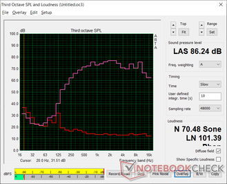 Pink noise at maximum volume. Audio is loud but lacking in bass