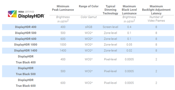 DisplayHDR True Black 400, 500 and 600-compliant displays are vastly superior to other options (Image source: VESA)