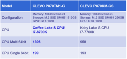 The Clevo P870TM has up to a 45.7% multi-threaded performance increase compared to the previous generation. (Source: Clevo)