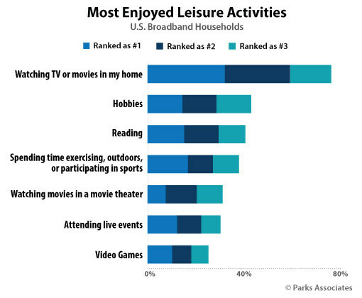 Watching content at home is now the most popular leisure activity in US broadband households. (Source: Parks Associates)