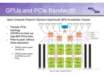 GPU integration (Source: PCI-SIG)
