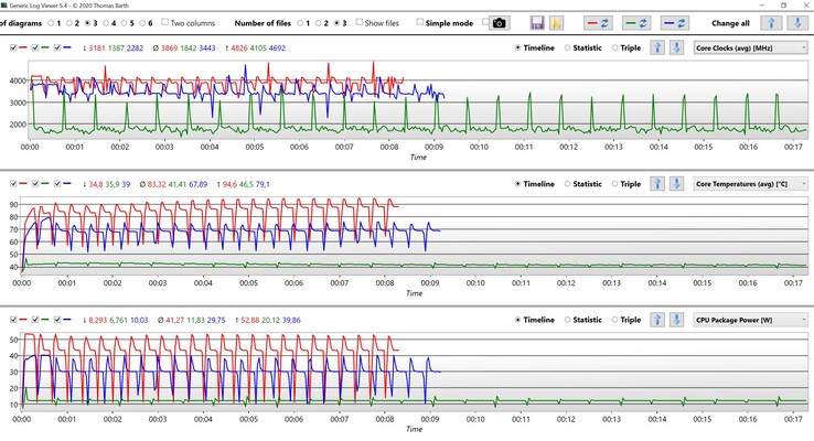 CPU data Cinebench R15 Multi loop (red: High Performance, blue: Intelligent Cooling, green: Battery Saver)