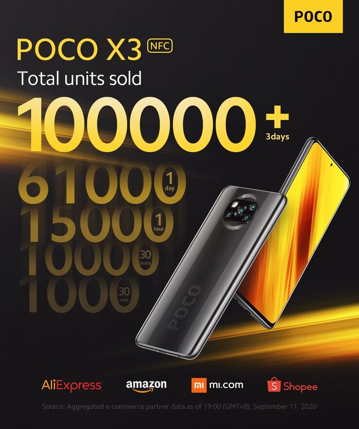 POCO X3 NFC sales record. (Image source: @POCOGlobal)