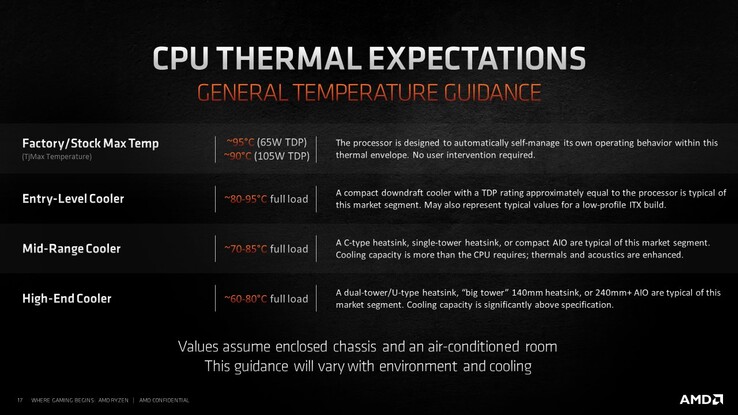 CPU Thermals (Image Source: Robert Hallock)