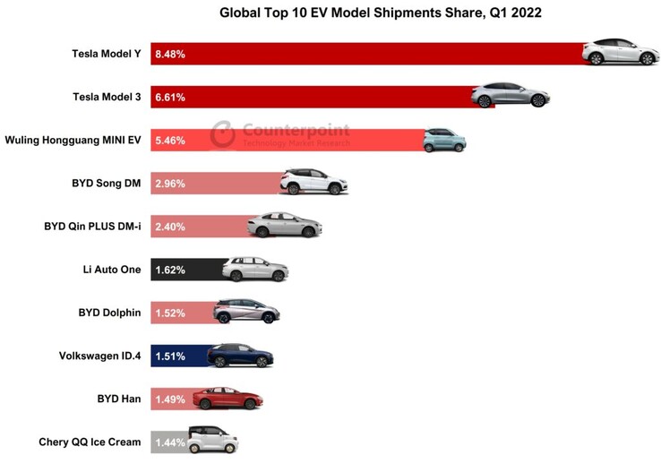 Top 10 electric vehicle models market share in Q1 (graph: Counterpoint)