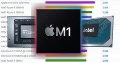 The Apple M1 has outpaced Ryzen and Core laptop chips in PassMark's charts. (Image source: PassMark/AMD/Apple/Intel - edited)