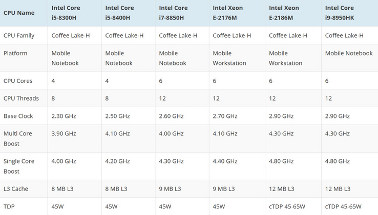 Rumored Intel 8th generation hexa-core 'Coffee Lake-H' CPU options. (Source: Wccftech)