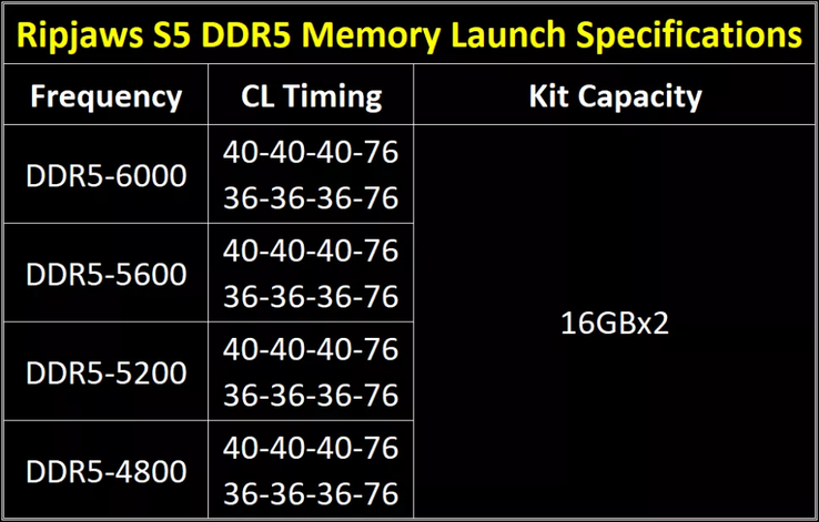 A full SKU list for the Ripjaw S5-series RAM. (Source: G.SKILL)